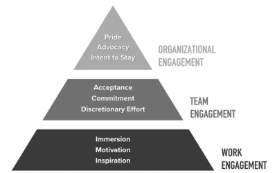 3 Levels of Employee Engagement 3 for Performance and Retention