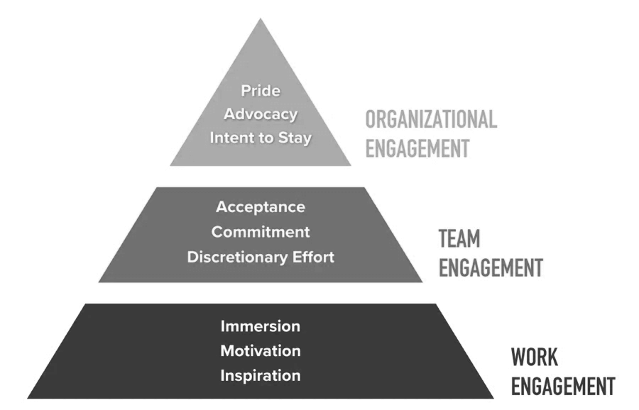 Levels of Employee Engagement